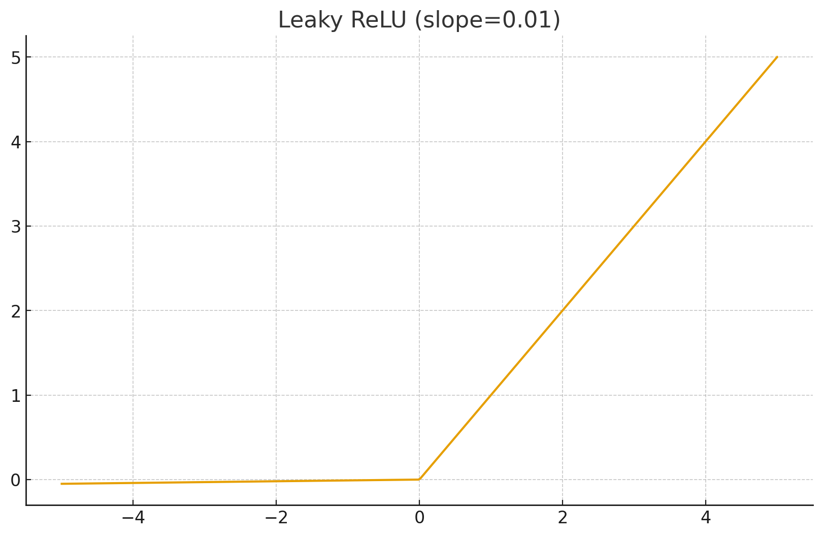 Leaky ReLU激活函数