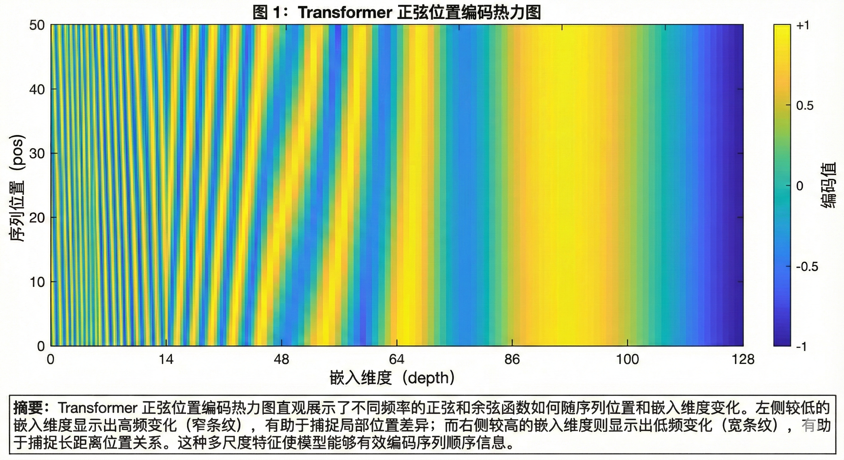 Transformer 正弦位置编码示意图