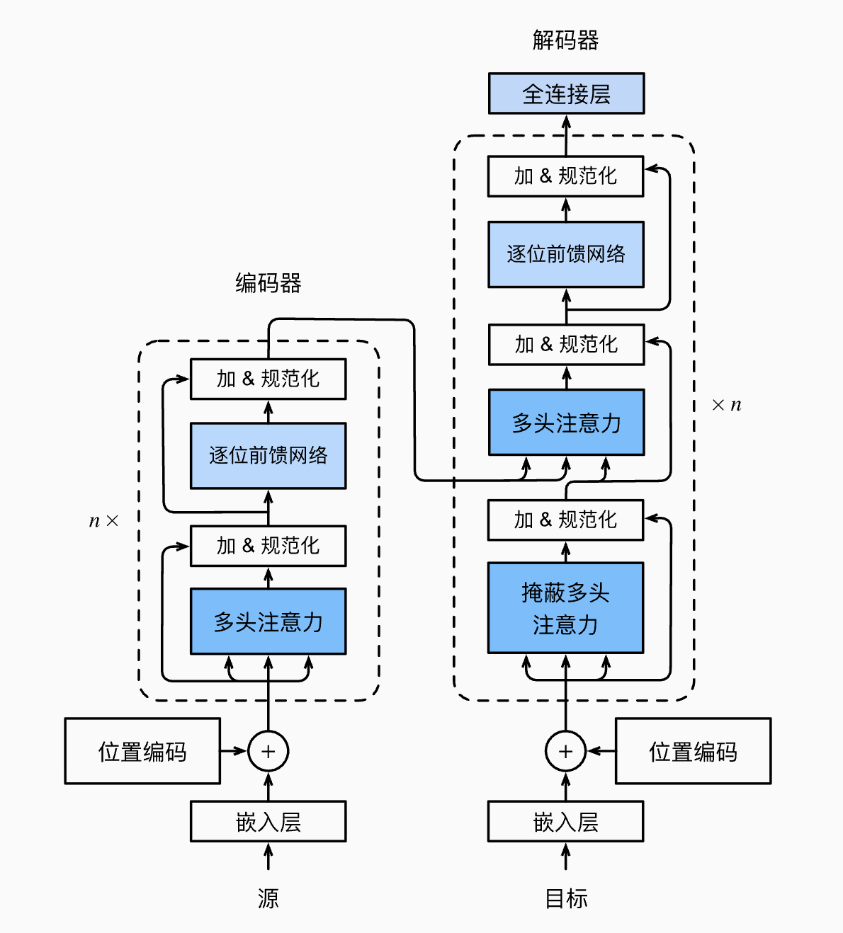 Transformer 架构图