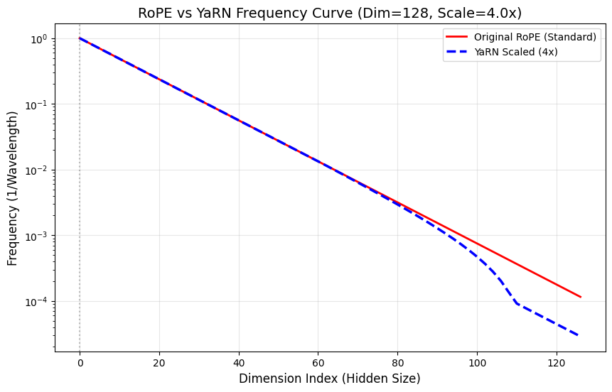 RoPE vs YaRN Frequency Curve