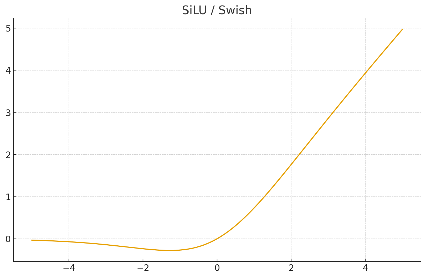 SiLU/Swish激活函数